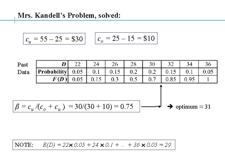 Mrs. Kandell’s Problem, solved: cu = 55 – 25 = $30 co = 25