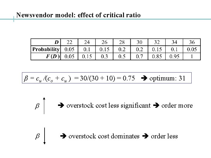 Newsvendor model: effect of critical ratio β = cu /(co + cu ) =