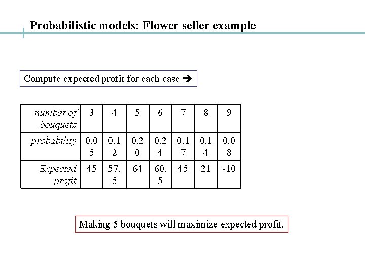 Probabilistic models: Flower seller example Compute expected profit for each case number of bouquets