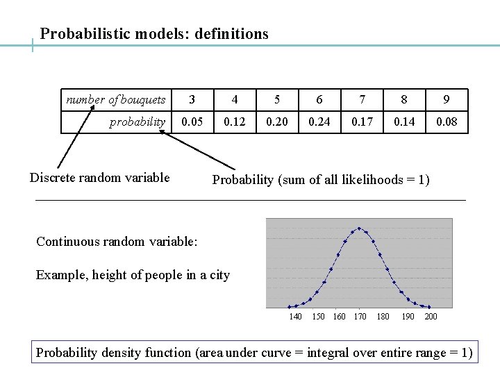 Probabilistic models: definitions number of bouquets probability 3 4 5 6 7 8 9