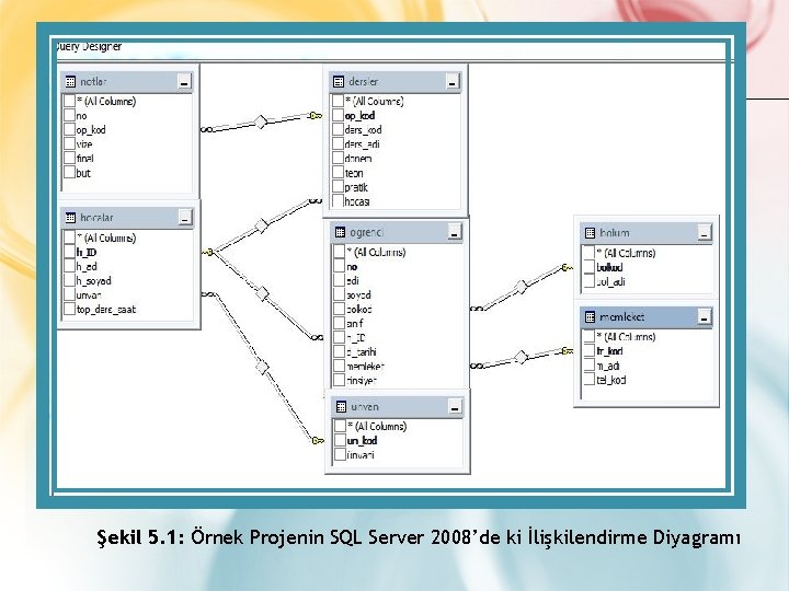 Şekil 5. 1: Örnek Projenin SQL Server 2008’de ki İlişkilendirme Diyagramı 