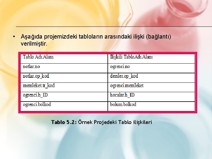  • Aşağıda projemizdeki tabloların arasındaki ilişki (bağlantı) verilmiştir. Tablo 5. 2: Örnek Projedeki