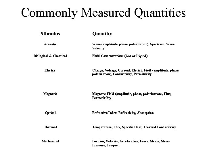Commonly Measured Quantities Stimulus Acoustic Biological & Chemical Electric Magnetic Quantity Wave (amplitude, phase,