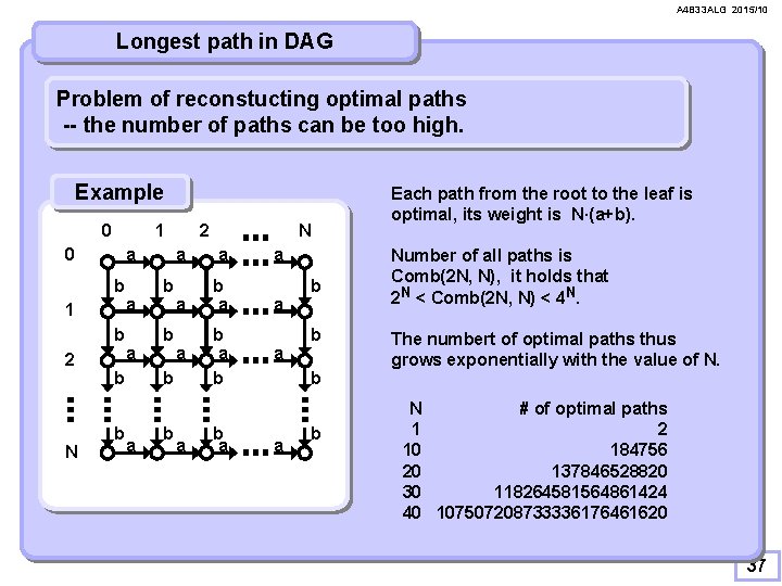 A 4 B 33 ALG 2015/10 Longest path in DAG Problem of reconstucting optimal