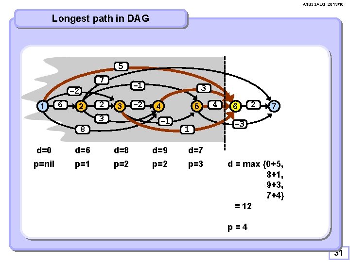 A 4 B 33 ALG 2015/10 Longest path in DAG 5 7 -1 -2