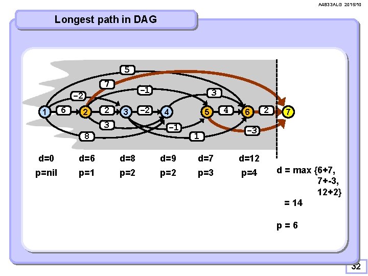 A 4 B 33 ALG 2015/10 Longest path in DAG 5 7 -1 -2