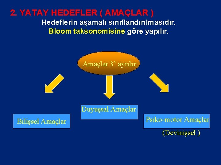 2. YATAY HEDEFLER ( AMAÇLAR ) Hedeflerin aşamalı sınıflandırılmasıdır. Bloom taksonomisine göre yapılır. Amaçlar