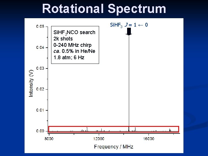 Rotational Spectrum Si. HF 3 J = 1 ← 0 Si. HF 2 NCO