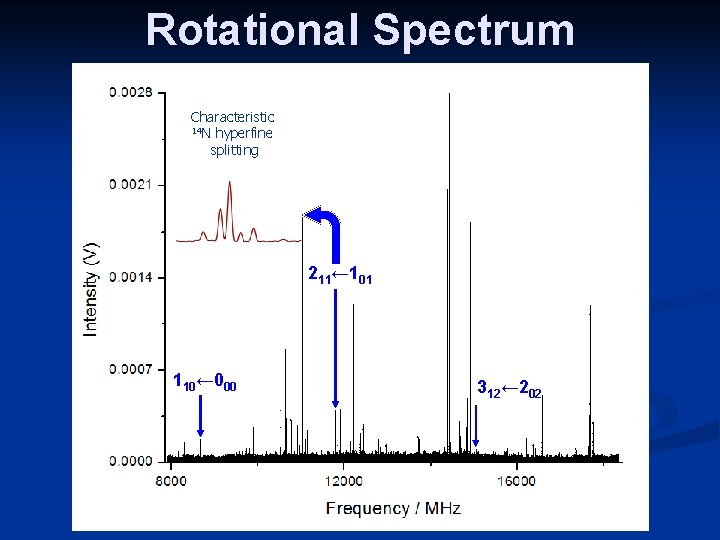 Rotational Spectrum Characteristic 14 N hyperfine splitting 211← 101 110← 000 312← 202 