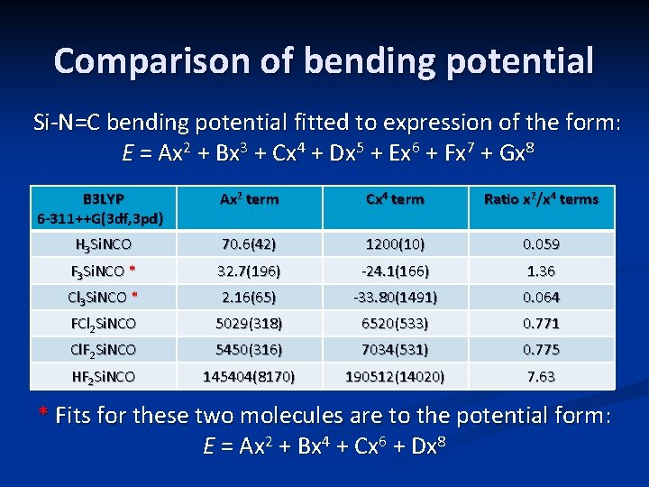 Comparison of bending potential Si-N=C bending potential fitted to expression of the form: E