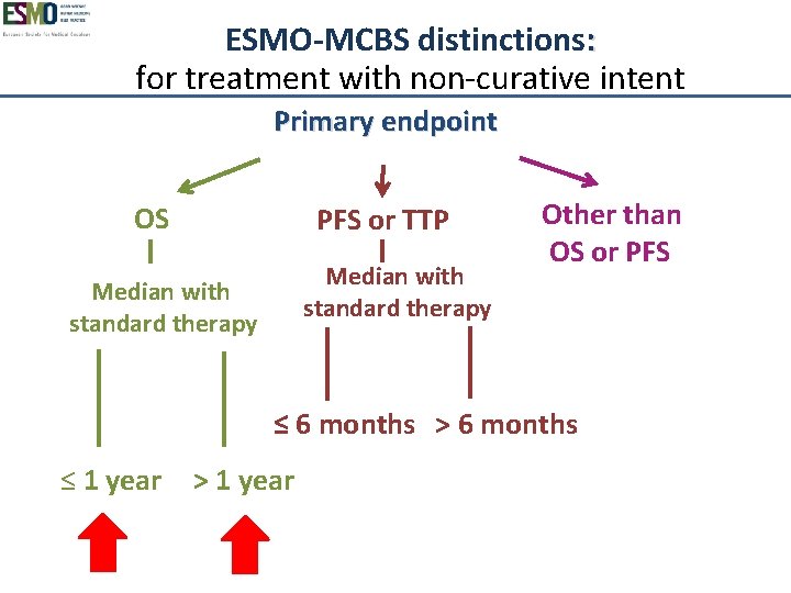 ESMO-MCBS distinctions: for treatment with non-curative intent Primary endpoint OS PFS or TTP Median