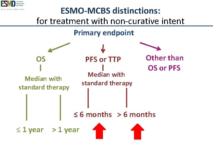 ESMO-MCBS distinctions: for treatment with non-curative intent Primary endpoint OS PFS or TTP Median