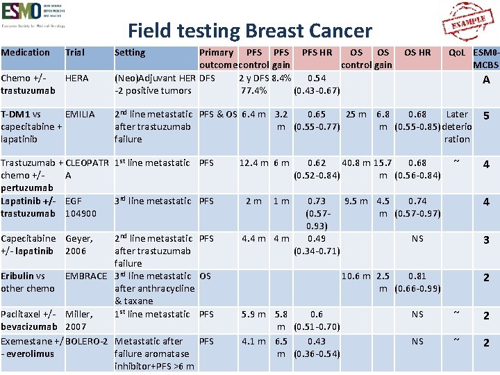 Field testing Breast Cancer Medication Trial Setting Chemo +/- HERA trastuzumab Primary PFS PFS
