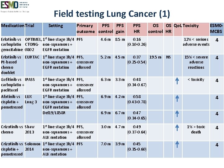 Field testing Lung Cancer (1) Medication. Trial Setting Primary PFS outcome control gain PFS