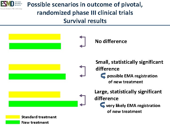 Possible scenarios in outcome of pivotal, randomized phase III clinical trials Survival results No