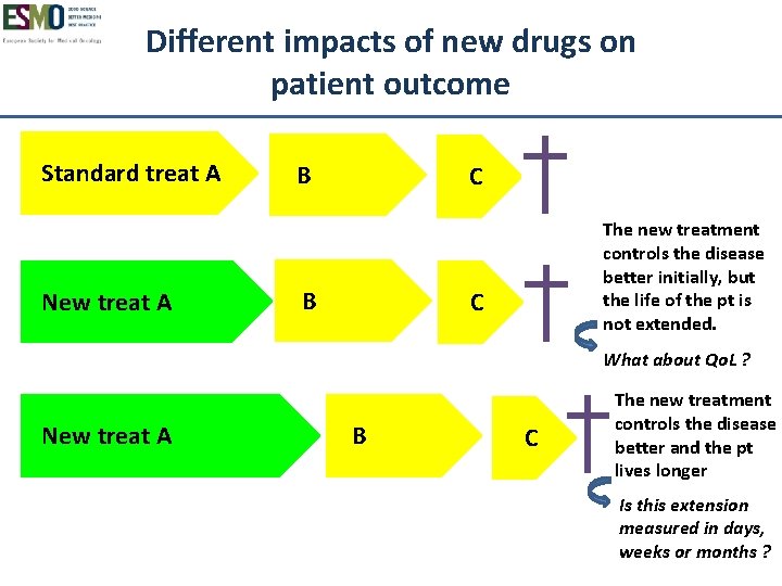 Different impacts of new drugs on patient outcome Standard treat A New treat A
