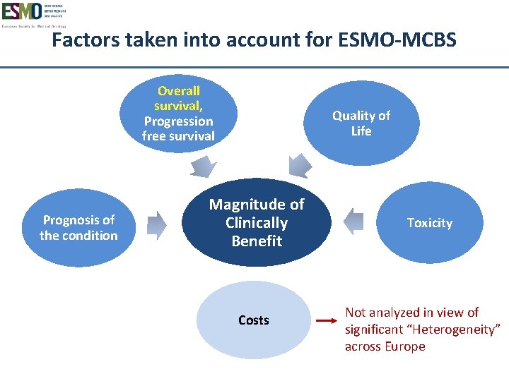 Factors taken into account for ESMO-MCBS Overall survival, Progression free survival Prognosis of the