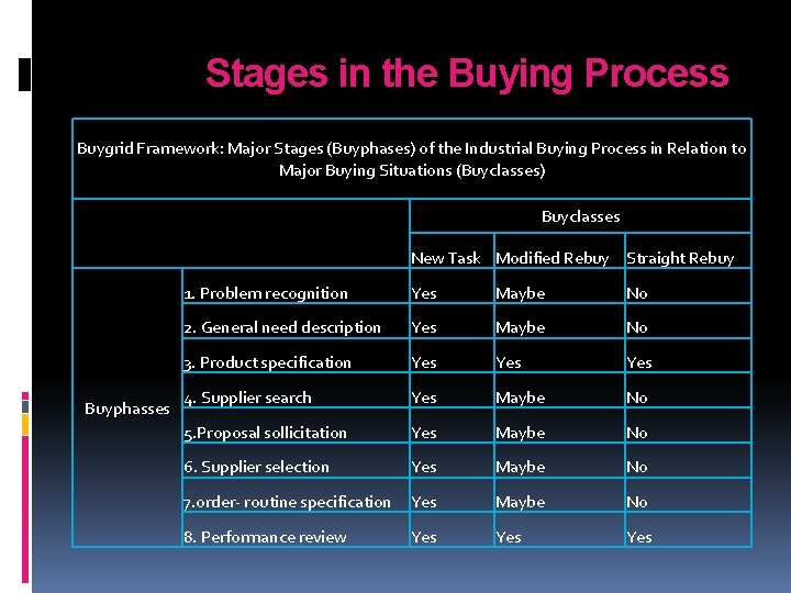 Stages in the Buying Process Buygrid Framework: Major Stages (Buyphases) of the Industrial Buying