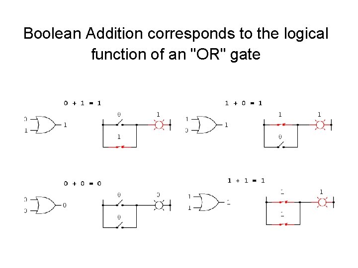 Boolean Addition corresponds to the logical function of an "OR" gate Boolean Addition corresponds to the logical function of an "OR" gate