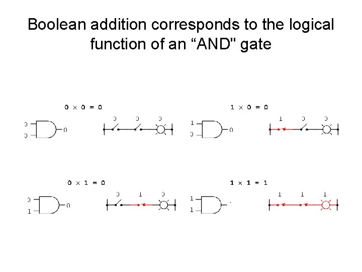 Boolean addition corresponds to the logical function of an “AND" gate Boolean addition corresponds to the logical function of an “AND" gate