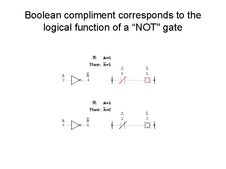 Boolean compliment corresponds to the logical function of a “NOT" gate Boolean compliment corresponds to the logical function of a “NOT" gate