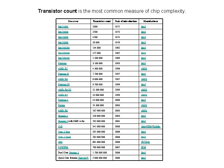 Transistor count is the most common measure of chip complexity. Processor Transistor count Date Transistor count is the most common measure of chip complexity. Processor Transistor count Date