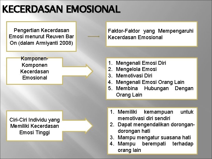 KECERDASAN EMOSIONAL Pengertian Kecerdasan Emosi menurut Reuven Bar On (dalam Armiyanti 2008) Komponen Kecerdasan