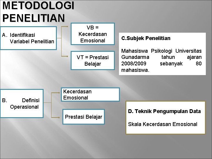 METODOLOGI PENELITIAN A. Identifikasi Variabel Penelitian VB = Kecerdasan Emosional VT = Prestasi Belajar