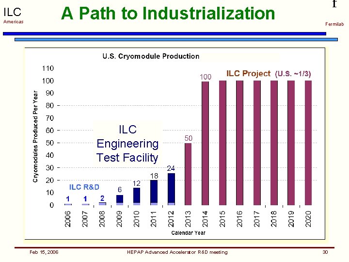 A Path to Industrialization ILC Americas f Fermilab ILC Engineering Test Facility Feb 15,