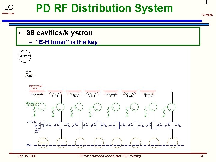 ILC Americas PD RF Distribution System f Fermilab • 36 cavities/klystron – “E-H tuner”