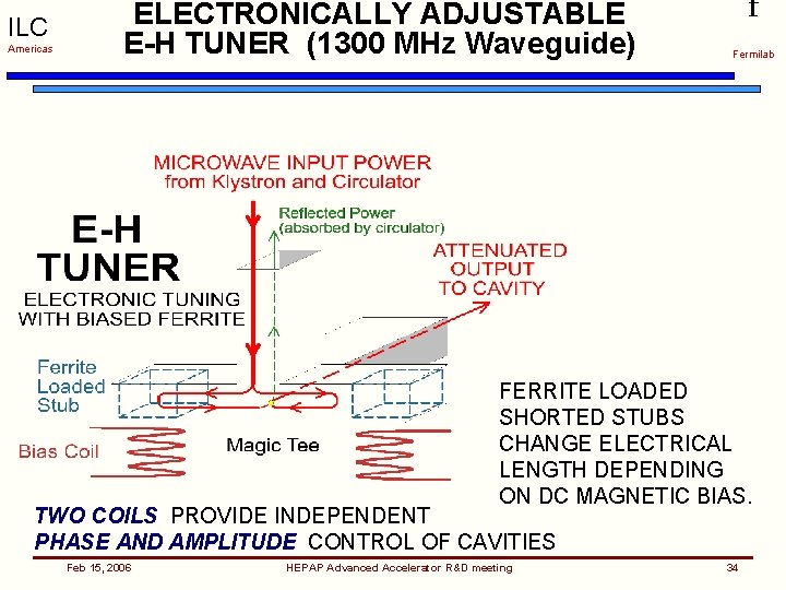 ILC Americas ELECTRONICALLY ADJUSTABLE E-H TUNER (1300 MHz Waveguide) f Fermilab FERRITE LOADED SHORTED