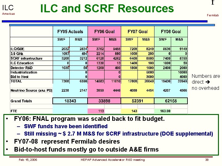 ILC and SCRF Resources ILC Americas f Fermilab Numbers are direct no overhead •