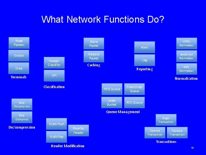 What Network Functions Do? Read Packets Store Packet Output Restore Packet Drop Terminals Header