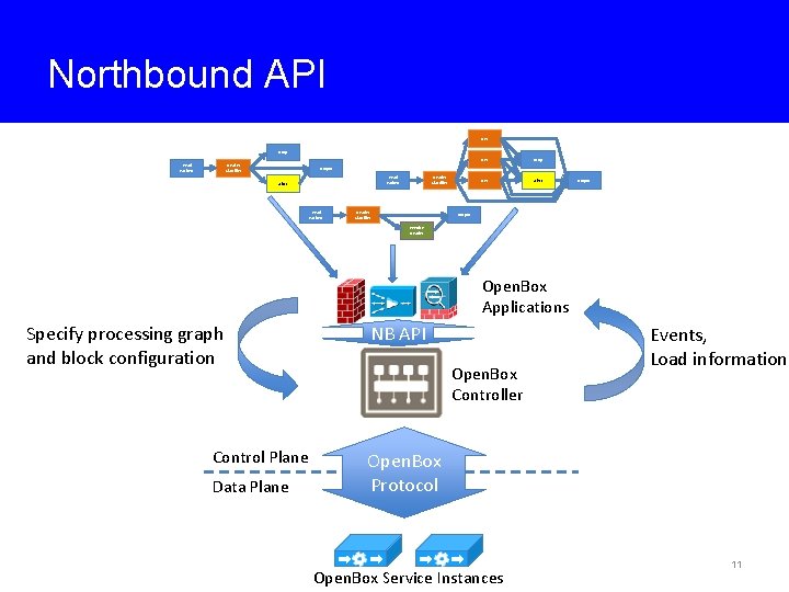 Northbound API Drop Read Packets Header Classifier DPI Drop DPI Alert Output Read Packets