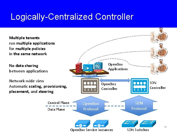 Logically-Centralized Controller Multiple tenants run multiple applications for multiple policies in the same network