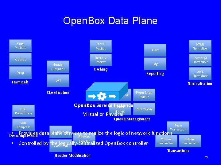 Open. Box Data Plane Read Packets Store Packet Output Restore Packet Drop Terminals Header