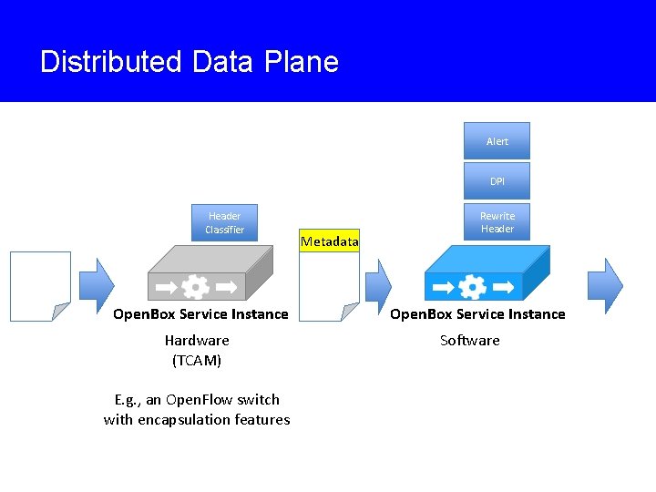 Distributed Data Plane Alert DPI Header Classifier Open. Box Service Instance Hardware (TCAM) E.