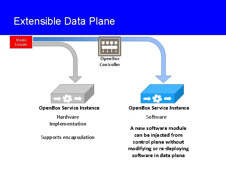 Extensible Data Plane Media Encoder Open. Box Controller Open. Box Service Instance Hardware Implementation