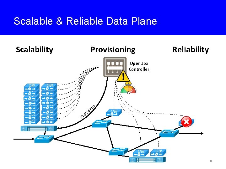 Scalable & Reliable Data Plane Scalability Reliability Provisioning Open. Box Controller OBI OBI OBI