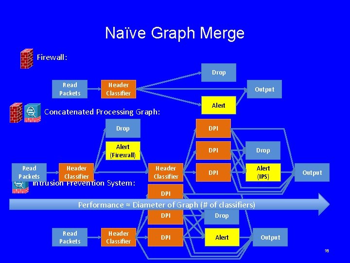 Naïve Graph Merge Firewall: Drop Read Packets Header Classifier Output Alert Concatenated Processing Graph: