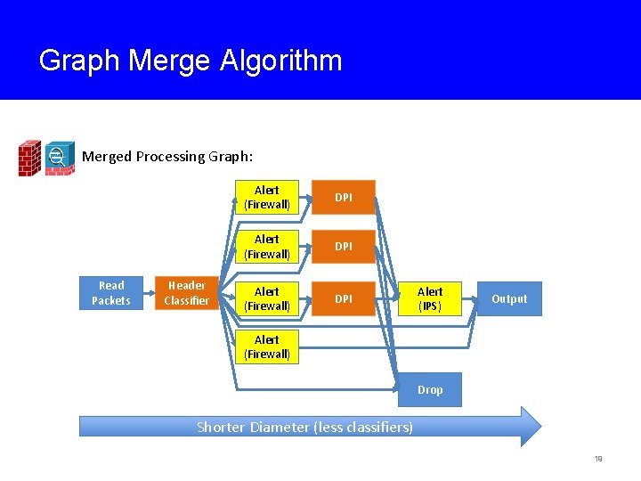 Graph Merge Algorithm Merged Processing Graph: Read Packets Header Classifier Alert (Firewall) DPI Alert