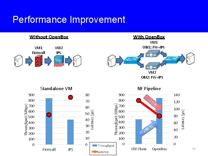 Performance Improvement Without Open. Box VM 1 Firewall With Open. Box VM 1 OBI