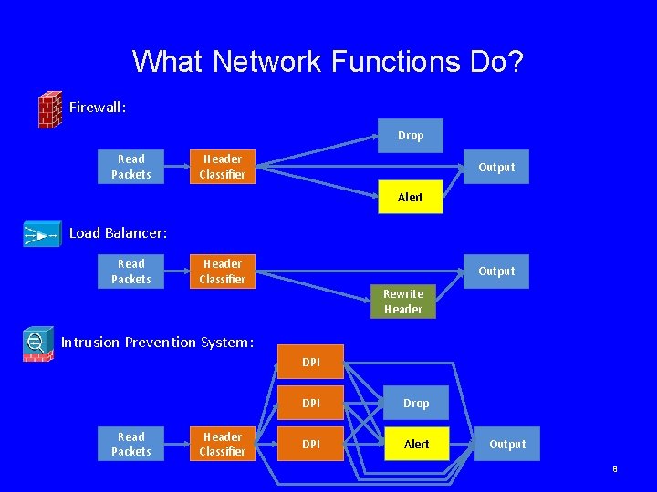 What Network Functions Do? Firewall: Drop Read Packets Header Classifier Output Alert Load Balancer: