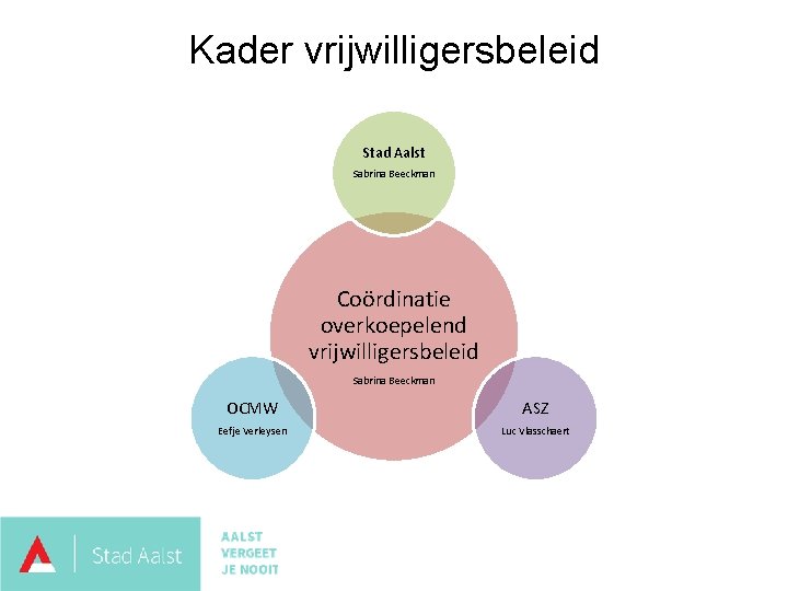 Kader vrijwilligersbeleid Stad Aalst Sabrina Beeckman Coördinatie overkoepelend vrijwilligersbeleid Sabrina Beeckman OCMW ASZ Eefje