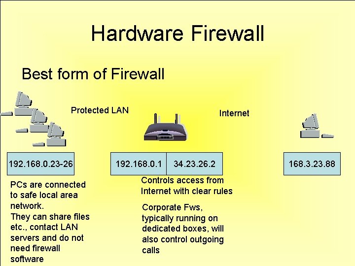 Hardware Firewall Best form of Firewall Protected LAN 192. 168. 0. 23 -26 PCs