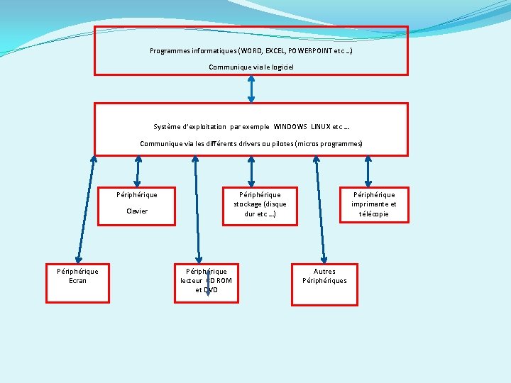 Programmes informatiques (WORD, EXCEL, POWERPOINT etc …) Communique via le logiciel Système d’exploitation par