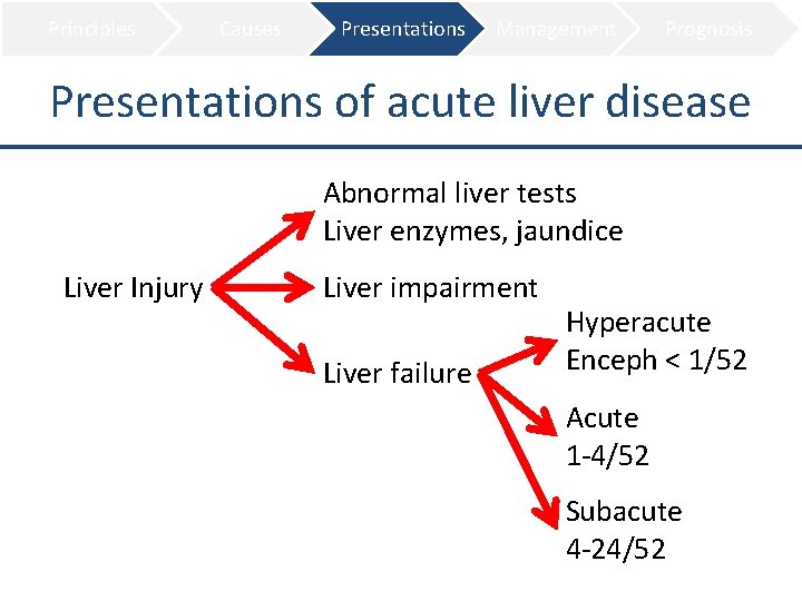 Principles Causes Presentations Management Prognosis Presentations of acute liver disease Abnormal liver tests Liver