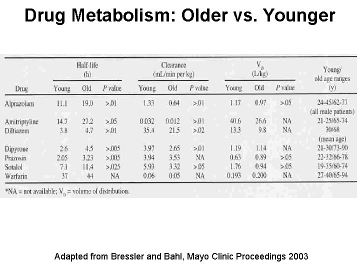 Drug Metabolism: Older vs. Younger Adapted from Bressler and Bahl, Mayo Clinic Proceedings 2003