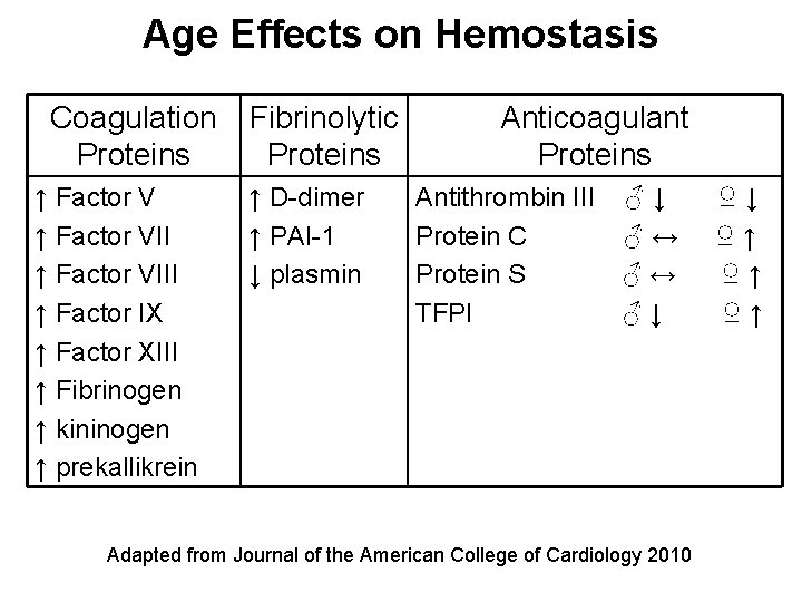 Age Effects on Hemostasis Coagulation Proteins ↑ Factor VIII ↑ Factor IX ↑ Factor