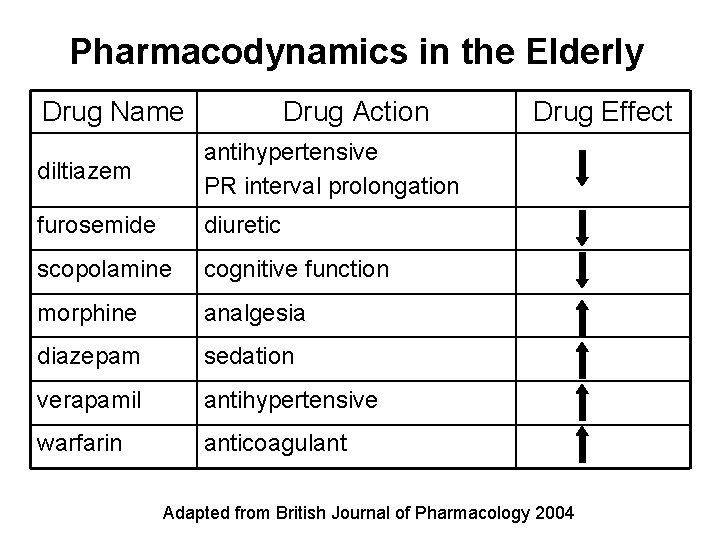 Pharmacodynamics in the Elderly Drug Name Drug Action diltiazem antihypertensive PR interval prolongation furosemide